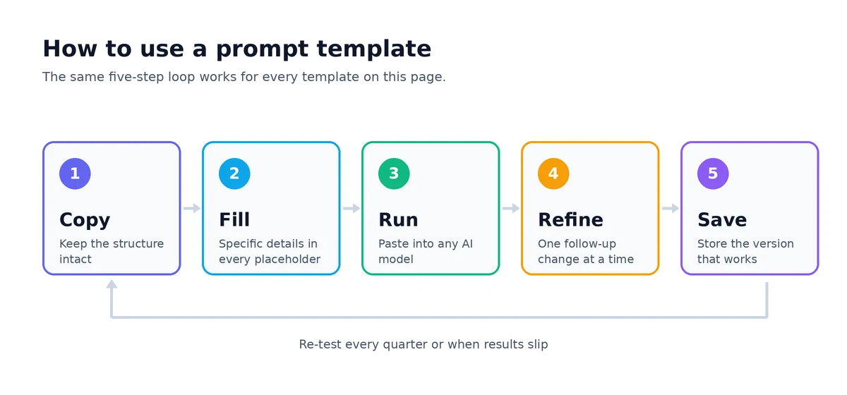 Five-step loop for using a prompt template: copy, fill, run, refine and save, then re-test