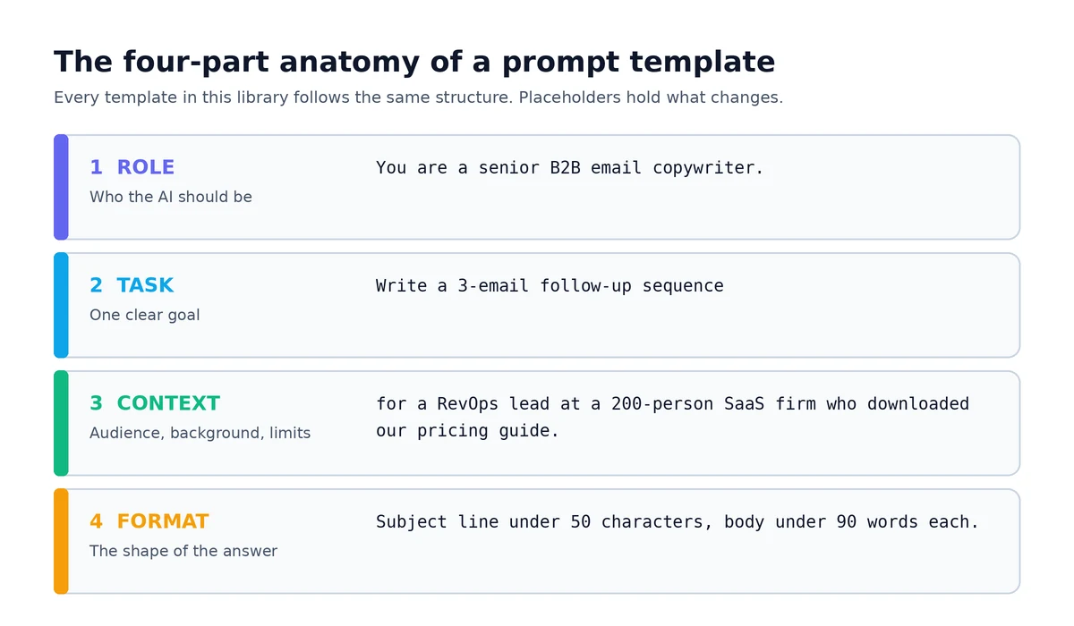 Diagram of the four-part anatomy of a prompt template: role, task, context and format, each with an example line