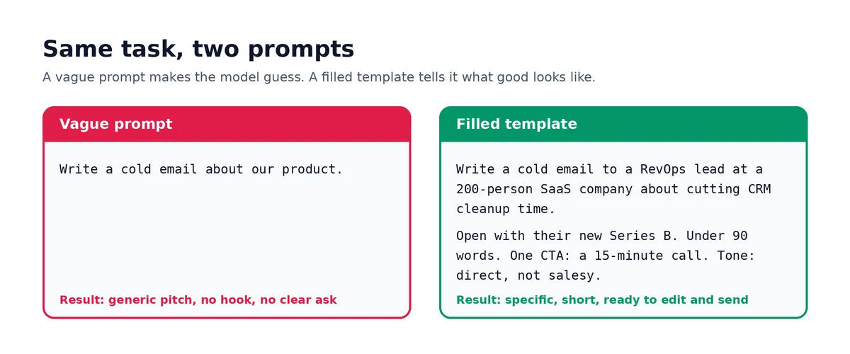 Side-by-side comparison of a vague cold email prompt and a filled prompt template with audience, trigger, length and call to action