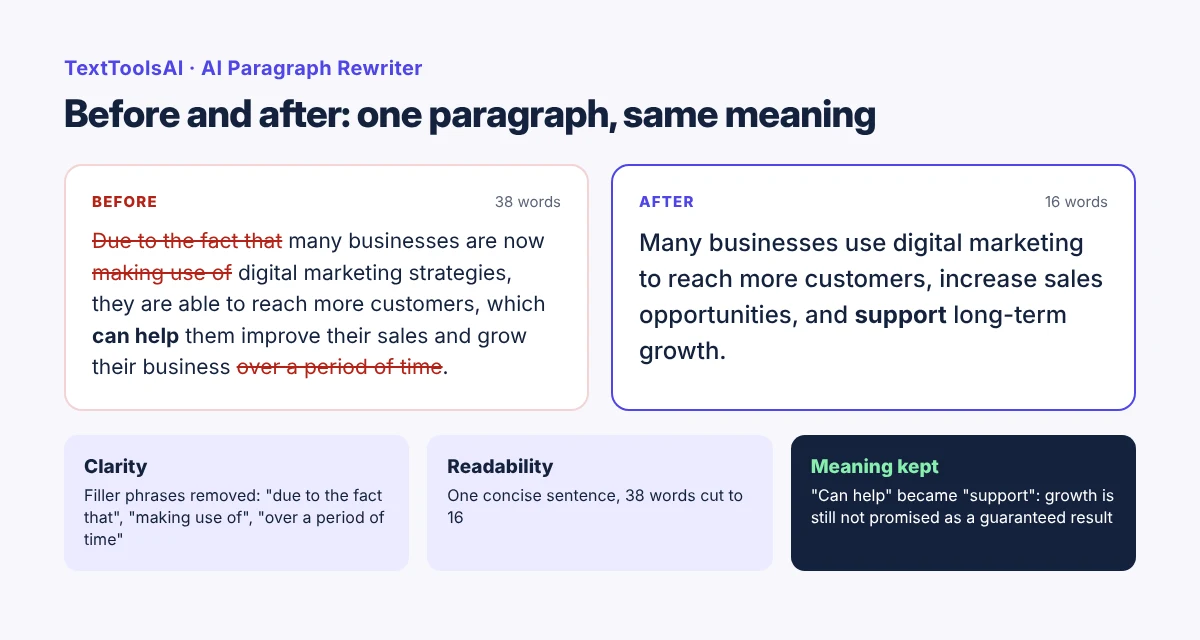 Before and after example from the AI Paragraph Rewriter: a 38-word paragraph about digital marketing rewritten to 16 words with the same meaning