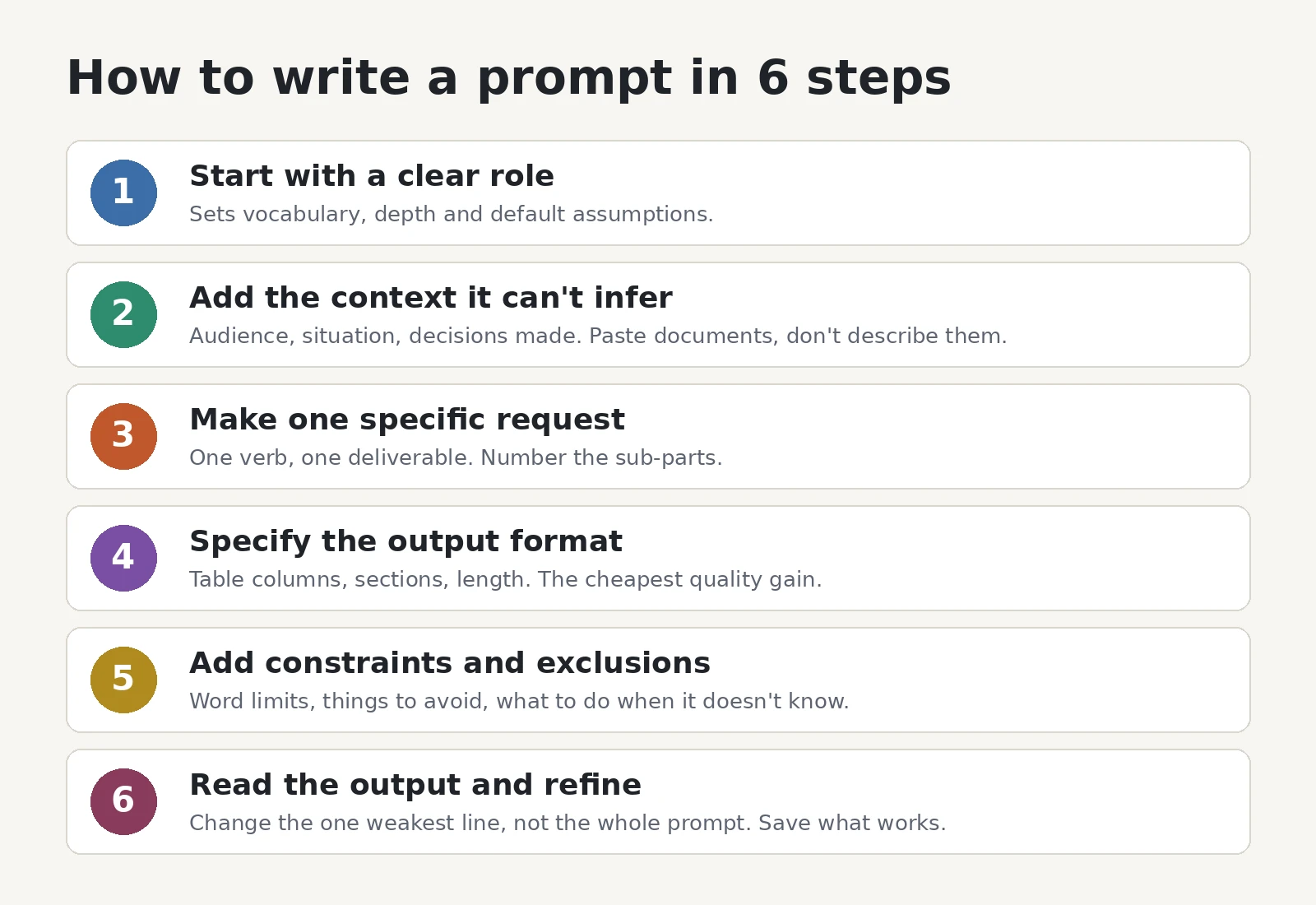 The six steps to write a prompt with a short explanation of each
