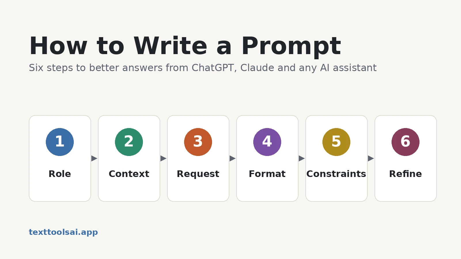 How to write a prompt in six steps: role, context, request, format, constraints, refine