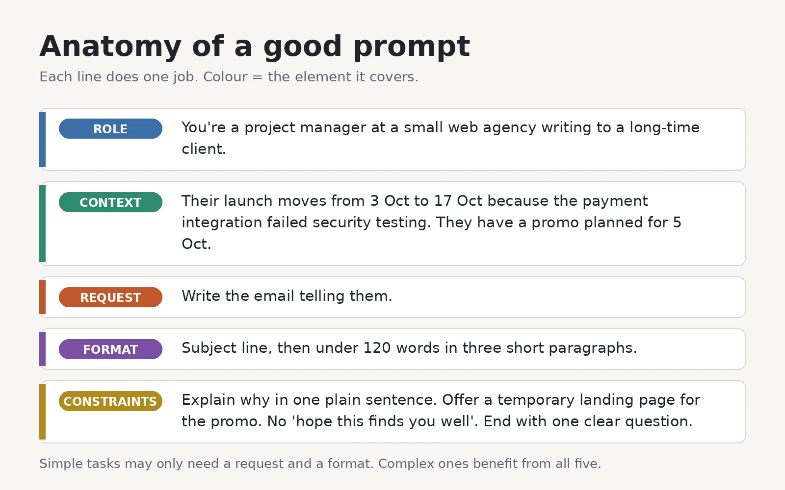 Anatomy of a good prompt showing role, context, request, format and constraints colour-coded