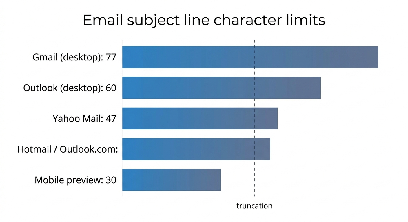 Email subject line character limits by client: Gmail 77, Outlook 60, Yahoo 47, Hotmail 45, mobile 30 characters