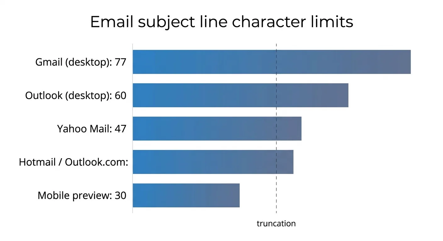 Email subject line character limits by client: Gmail 77, Outlook 60, Yahoo 47, Hotmail 45, mobile 30 characters