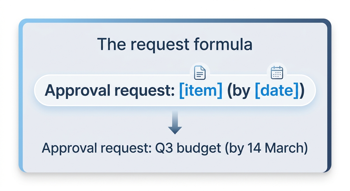 Subject line formula card showing the request template with a filled example