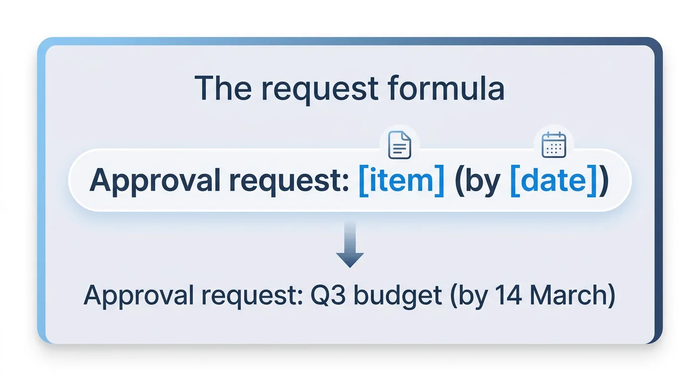 Subject line formula card showing the request template with a filled example
